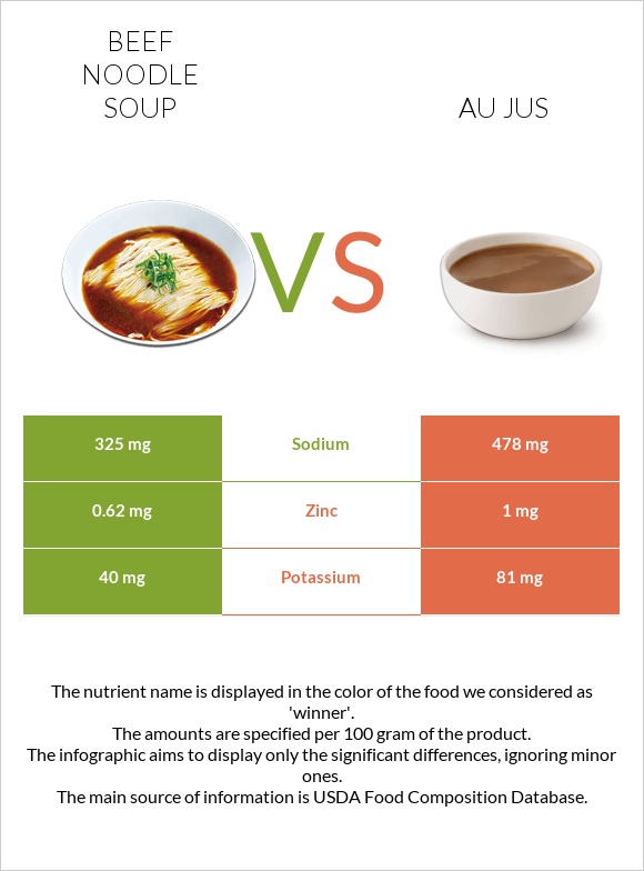 Beef noodle soup vs Au jus infographic