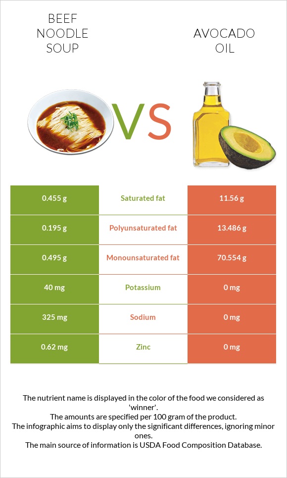 Beef noodle soup vs Avocado oil infographic