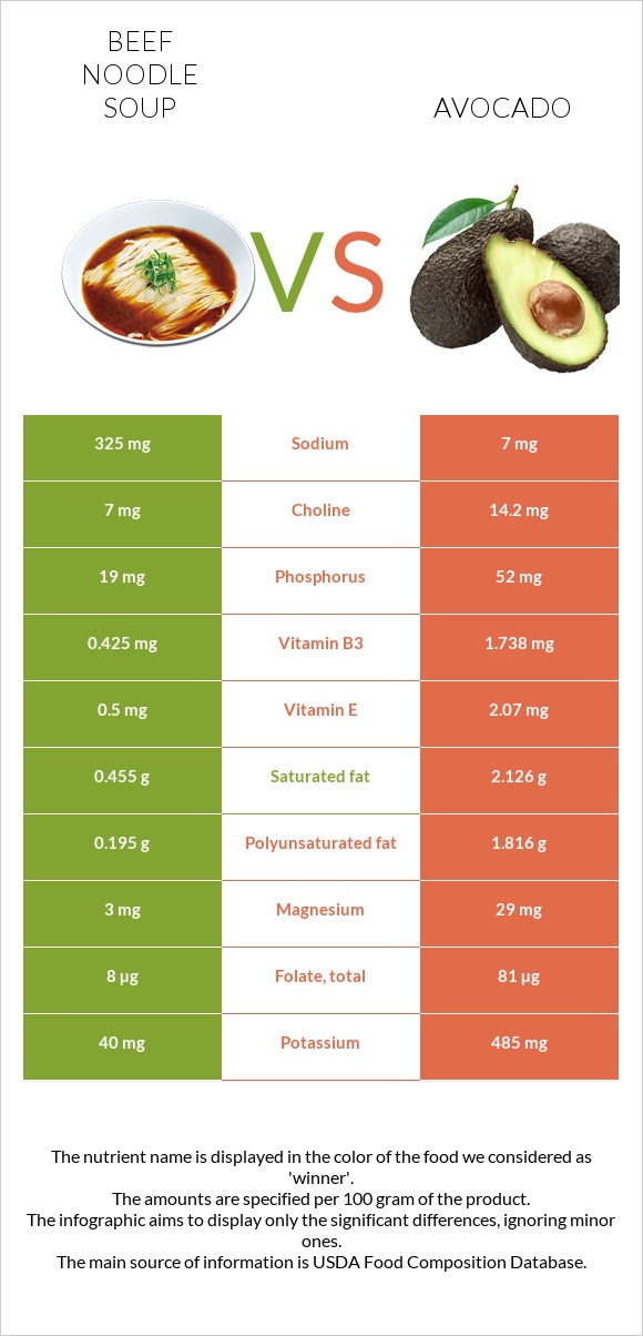 Տավարի մսով և լապշայով ապուր vs Ավոկադո infographic