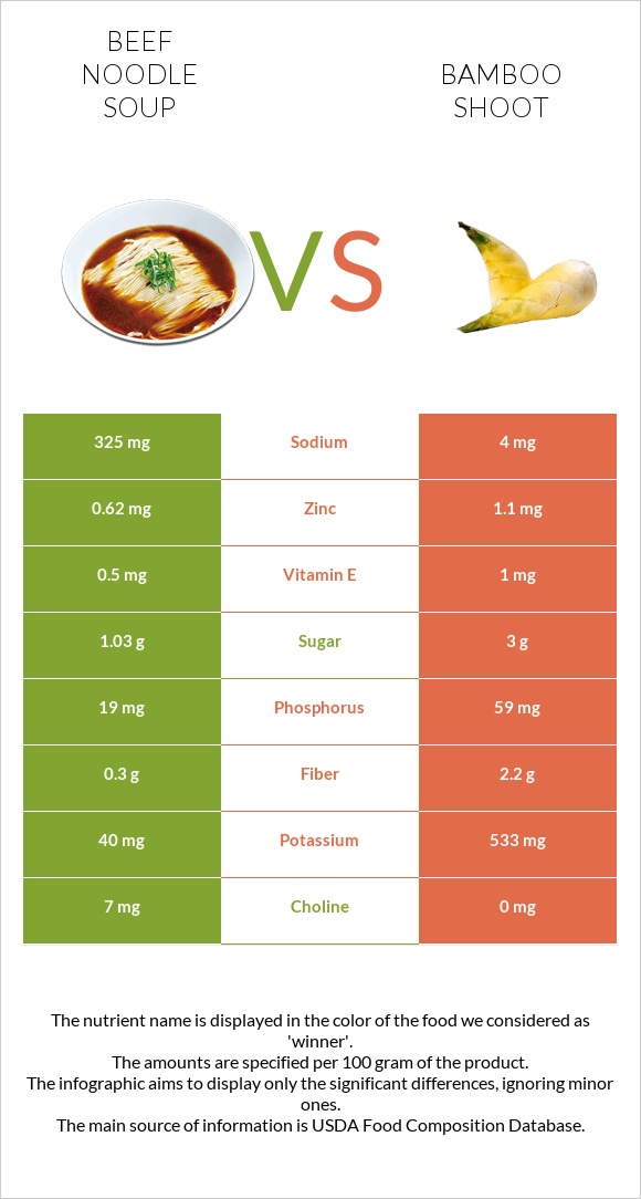 Beef noodle soup vs Bamboo shoot infographic
