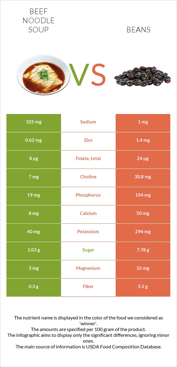 Տավարի մսով և լապշայով ապուր vs Լոբի պինտո infographic