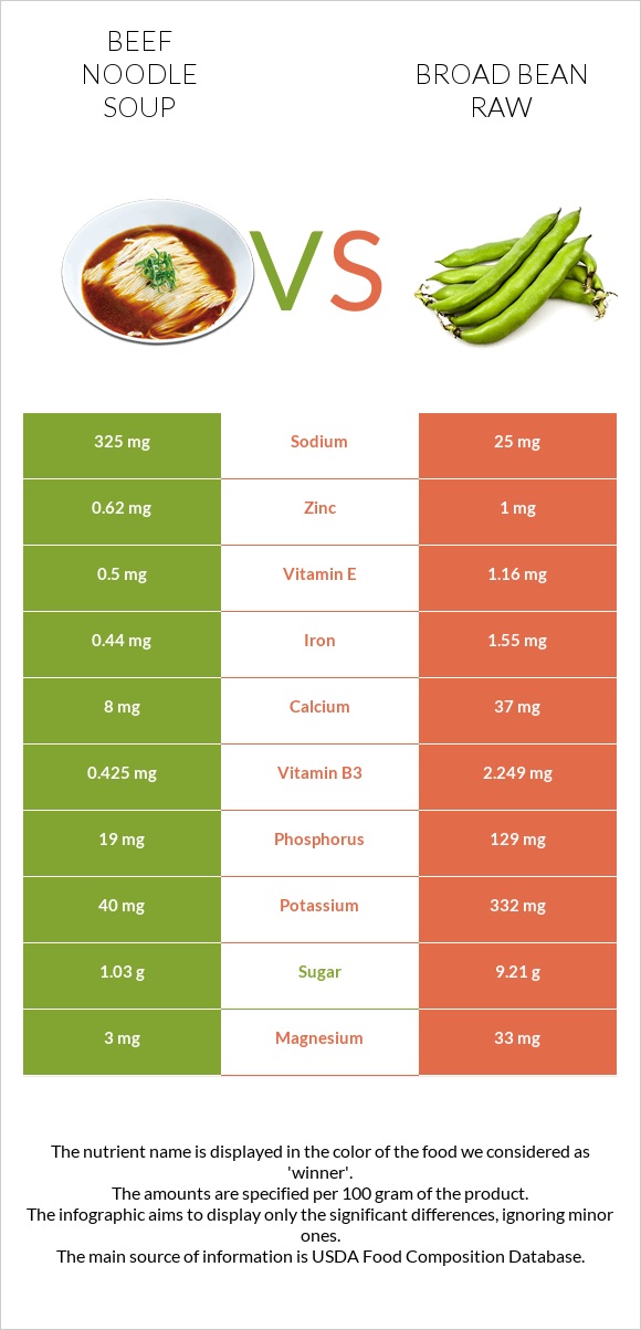 Beef noodle soup vs Broad bean raw infographic