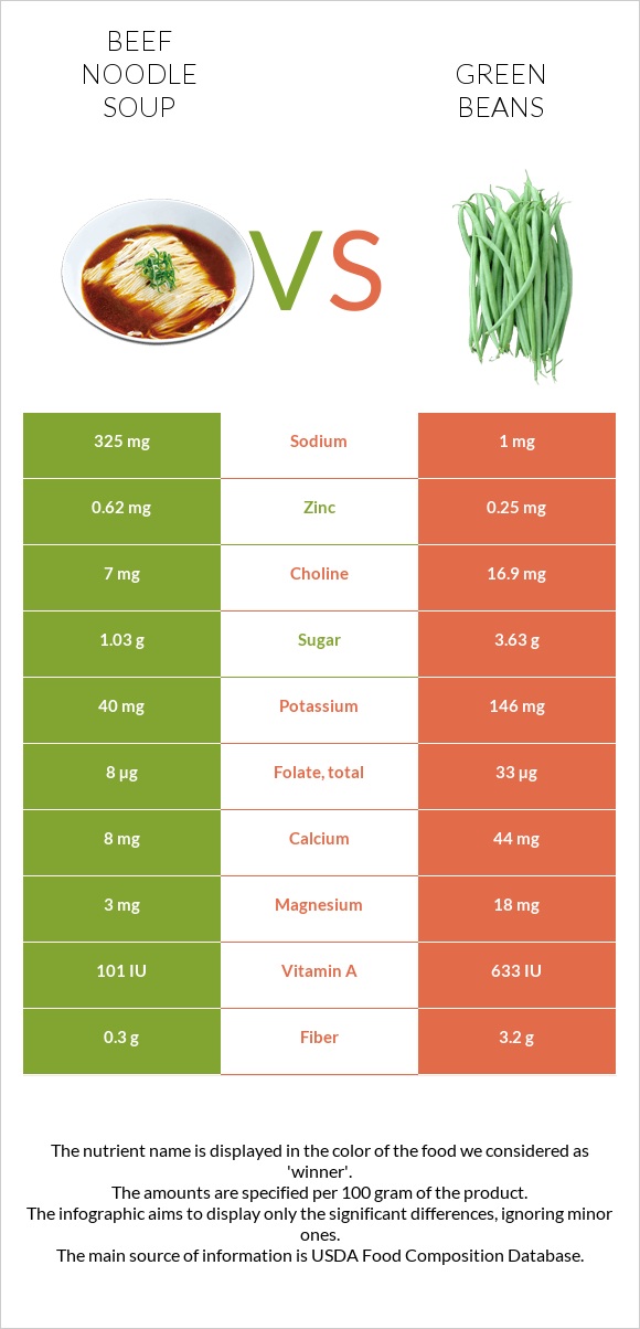 Տավարի մսով և լապշայով ապուր vs Կանաչ լոբի infographic