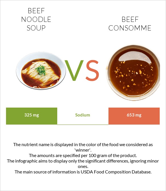 Beef noodle soup vs Beef consomme infographic