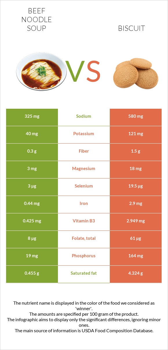 Տավարի մսով և լապշայով ապուր vs Բիսկվիթ infographic