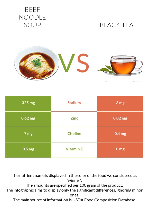 Beef noodle soup vs Black tea infographic