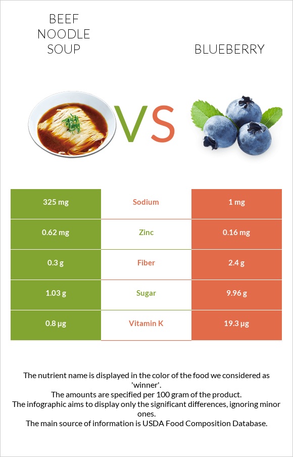 Beef noodle soup vs Blueberry infographic