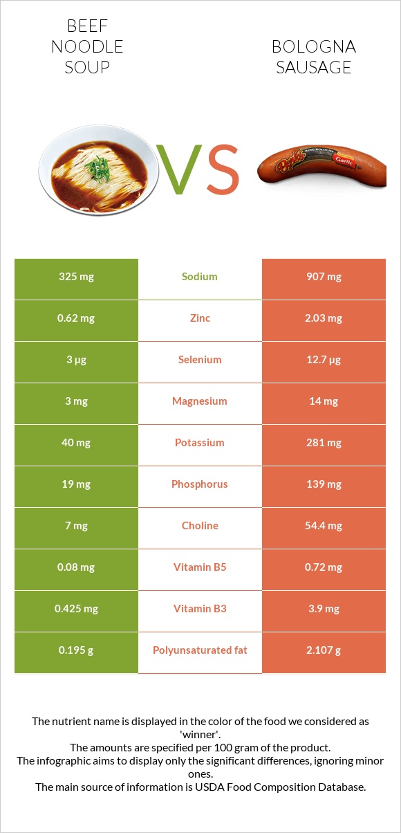 Beef noodle soup vs Bologna sausage infographic