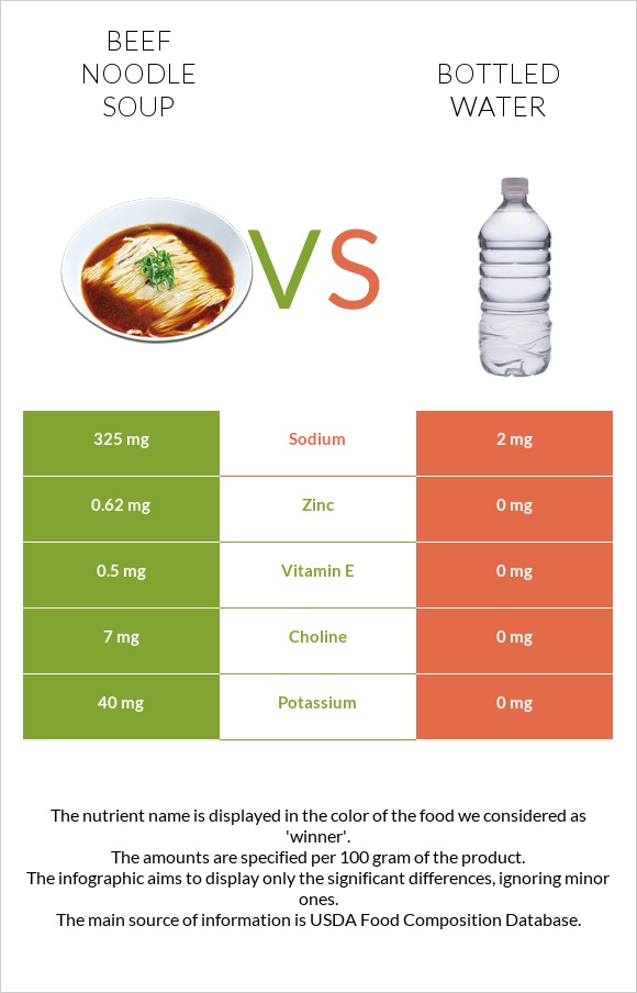 Beef noodle soup vs Bottled water infographic