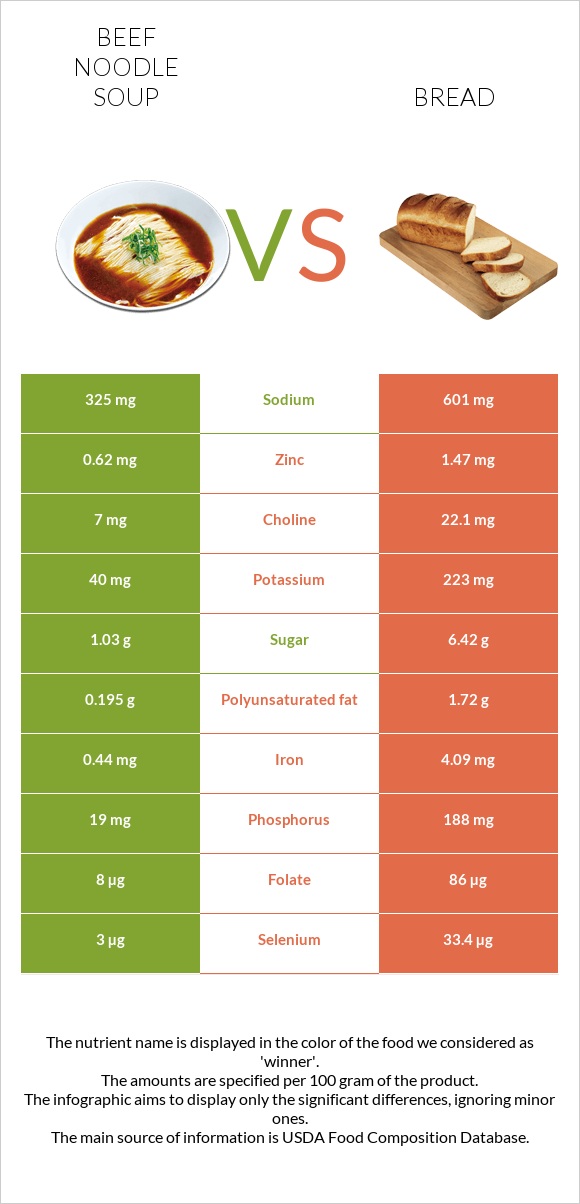 Beef noodle soup vs Wheat Bread infographic