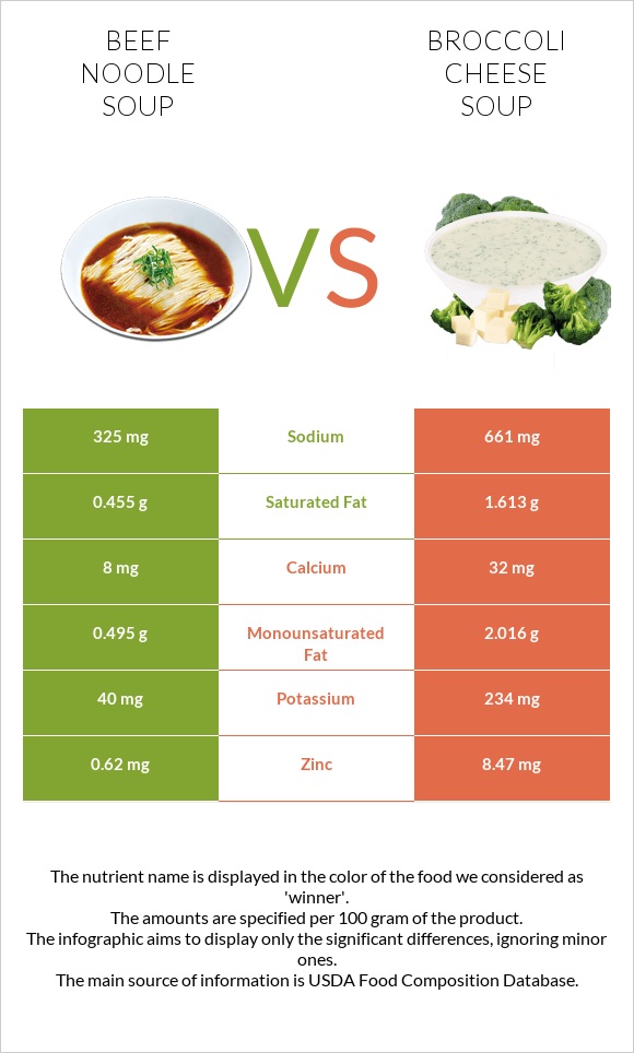 Beef noodle soup vs Broccoli cheese soup infographic