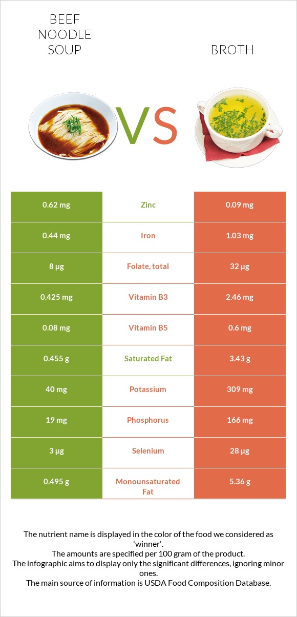 Beef noodle soup vs Broth infographic