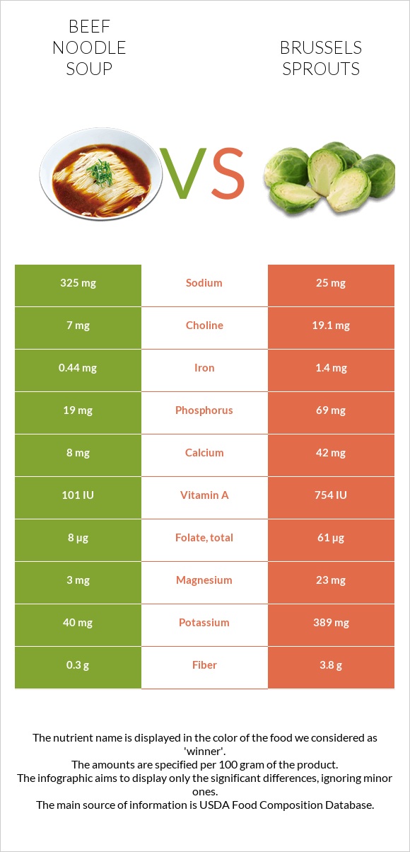 Beef noodle soup vs Brussels sprouts infographic
