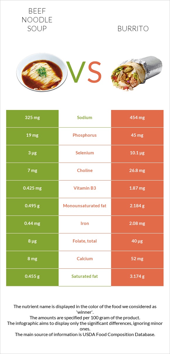 Տավարի մսով և լապշայով ապուր vs Բուրիտո infographic