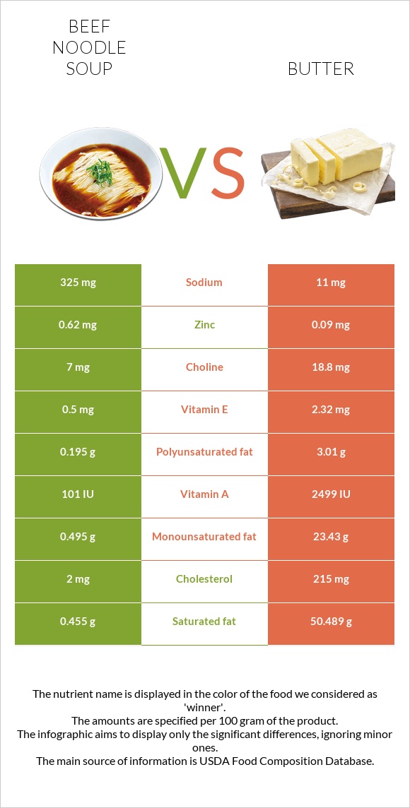 Տավարի մսով և լապշայով ապուր vs Կարագ infographic