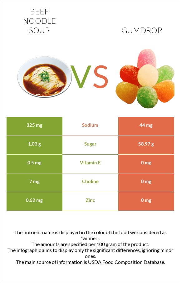 Beef noodle soup vs Gumdrop infographic
