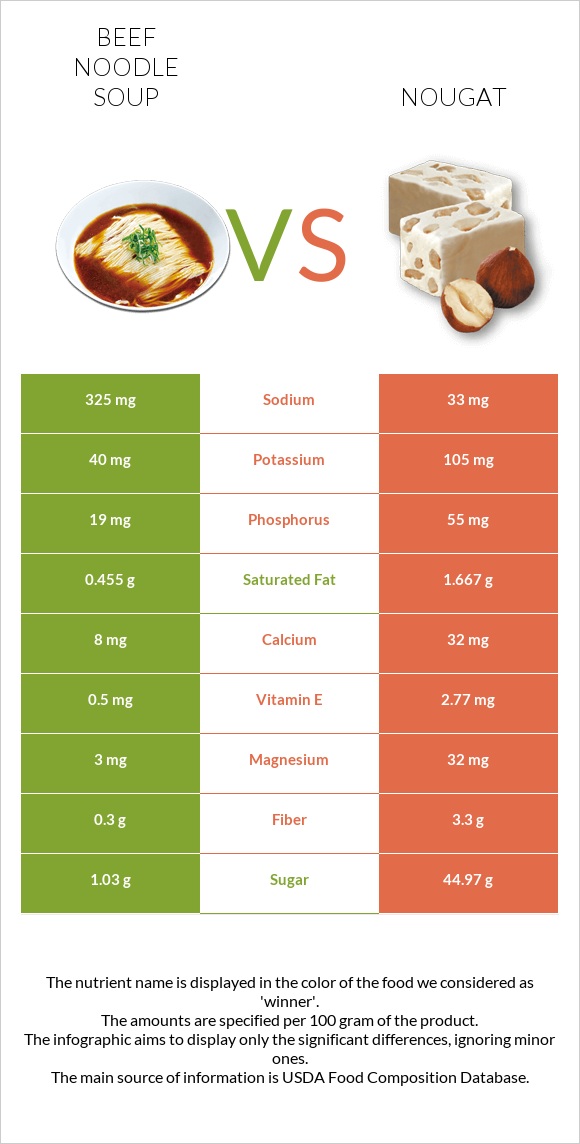 Beef noodle soup vs Nougat infographic