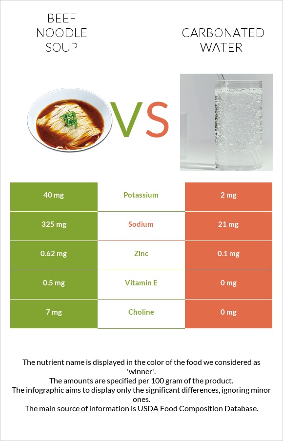 Beef noodle soup vs Carbonated water infographic