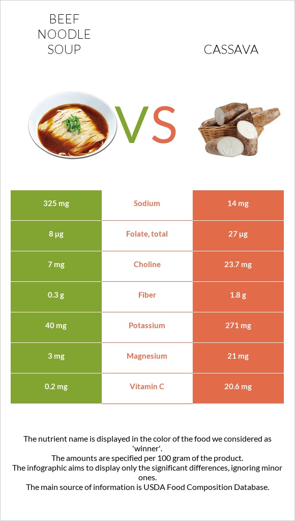 Beef noodle soup vs Cassava infographic