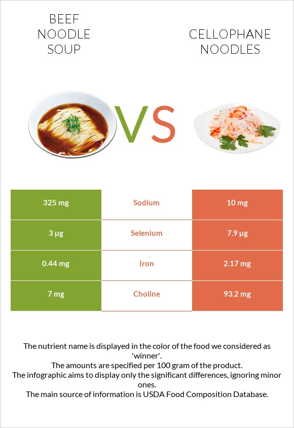 Beef noodle soup vs Cellophane noodles infographic