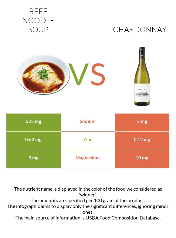 Տավարի մսով և լապշայով ապուր vs Շարդոնե infographic