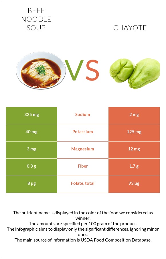 Տավարի մսով և լապշայով ապուր vs Chayote infographic