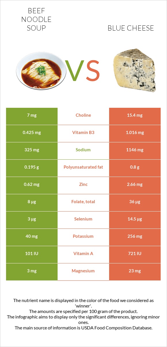 Beef noodle soup vs Blue cheese infographic