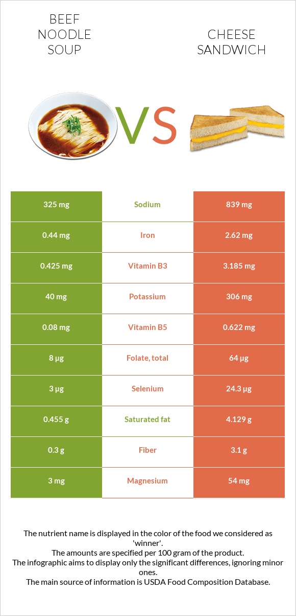 Beef noodle soup vs Cheese sandwich infographic