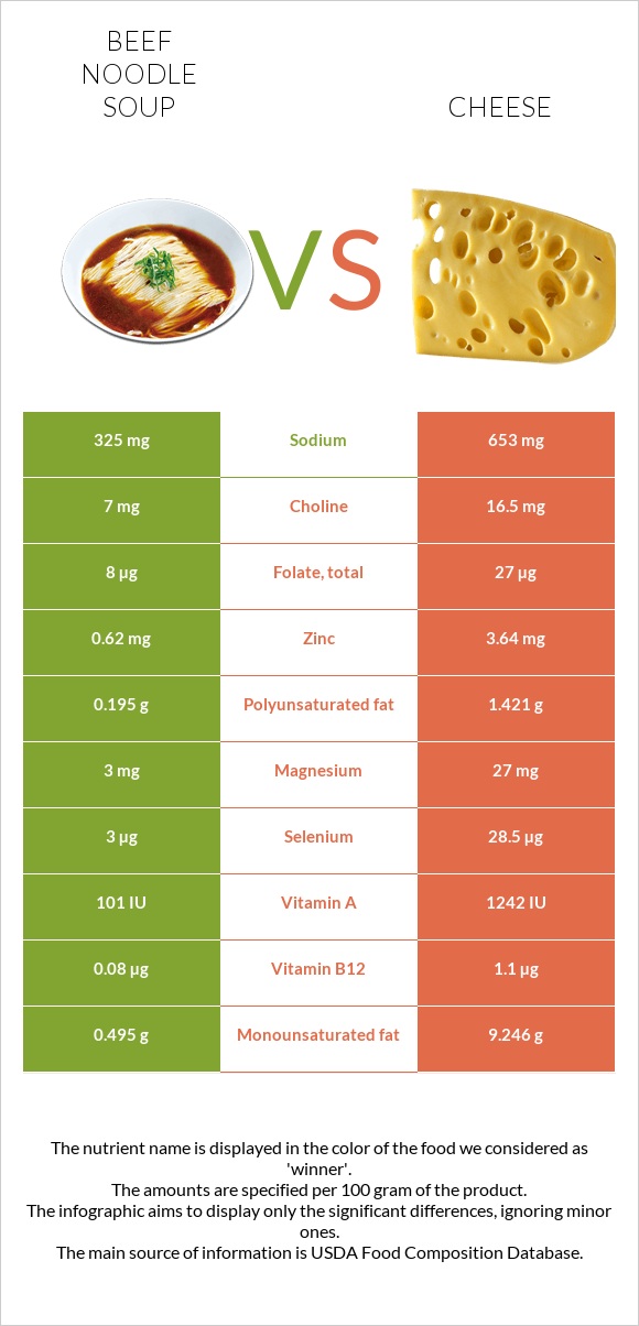 Տավարի մսով և լապշայով ապուր vs Պանիր infographic