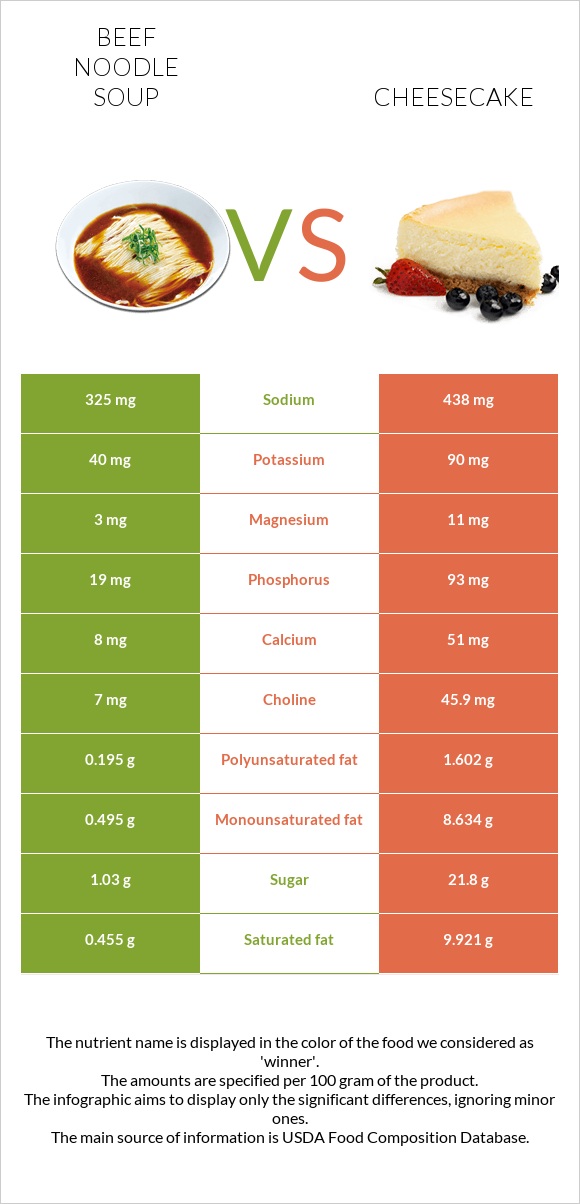 Beef noodle soup vs Cheesecake infographic