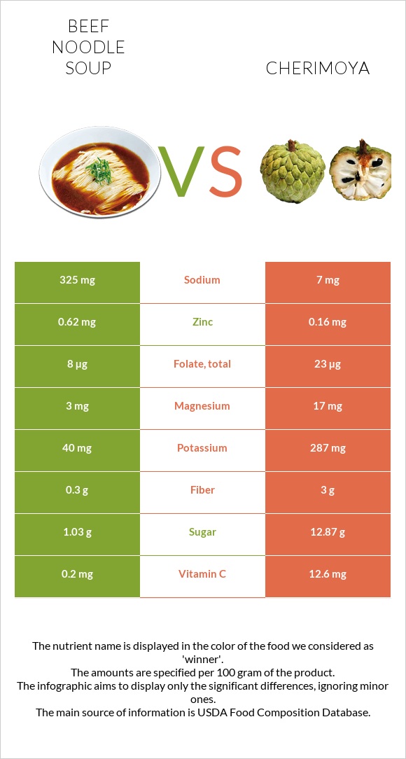 Beef noodle soup vs Cherimoya infographic