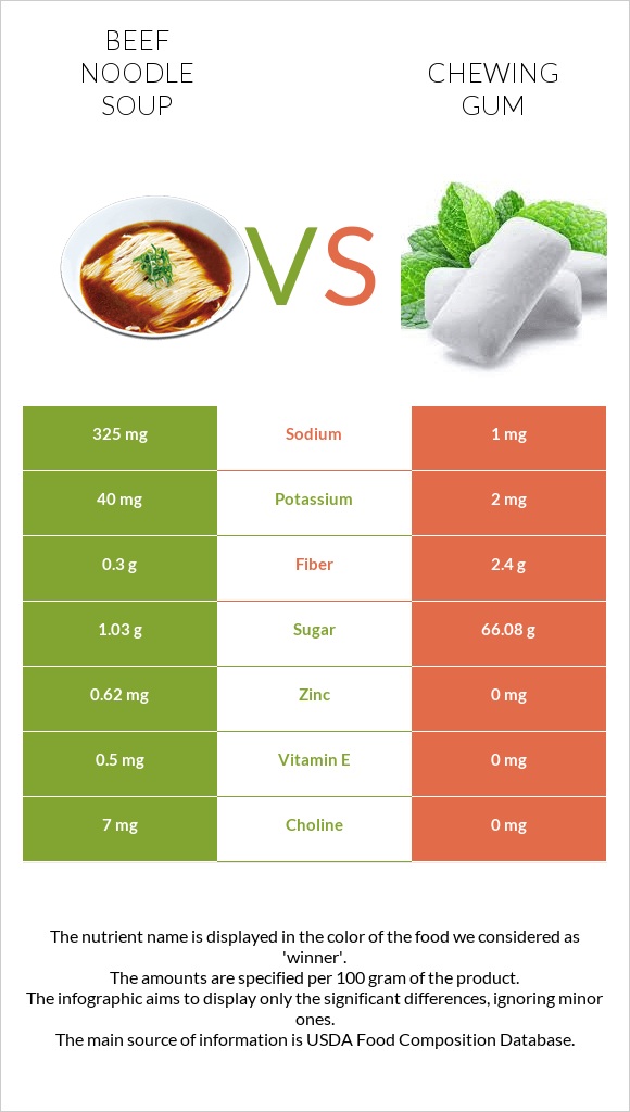 Beef noodle soup vs Chewing gum infographic
