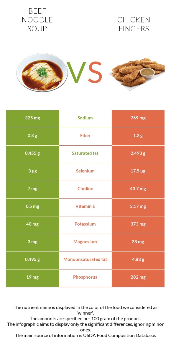 Beef noodle soup vs Chicken fingers infographic