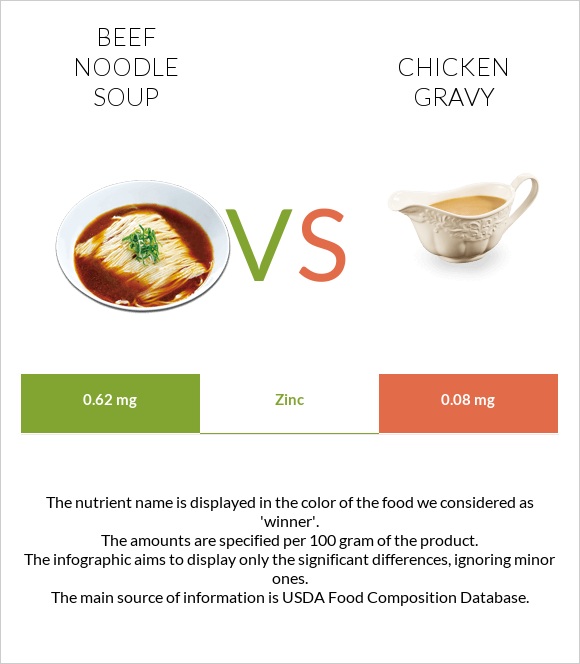 Beef noodle soup vs Chicken gravy infographic