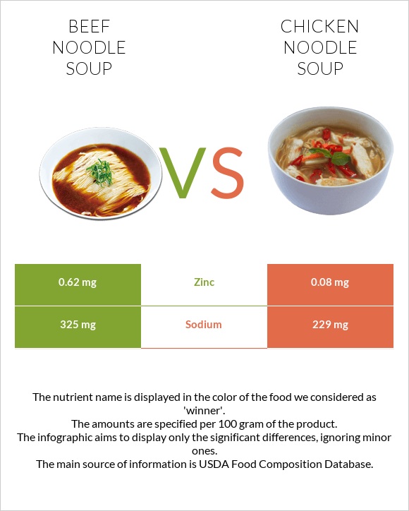 Beef noodle soup vs Chicken noodle soup infographic