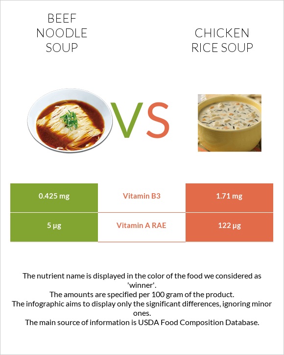 Beef noodle soup vs Chicken rice soup infographic