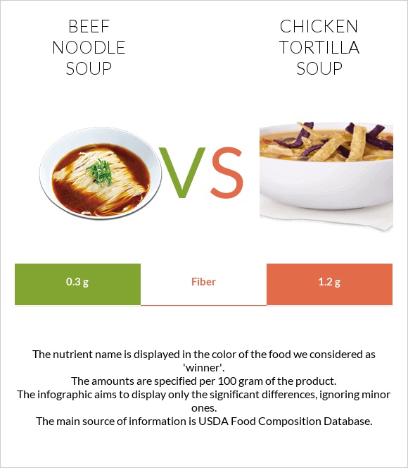 Beef noodle soup vs Chicken tortilla soup infographic