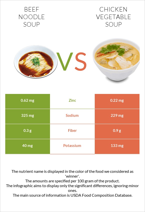 Beef noodle soup vs Chicken vegetable soup infographic
