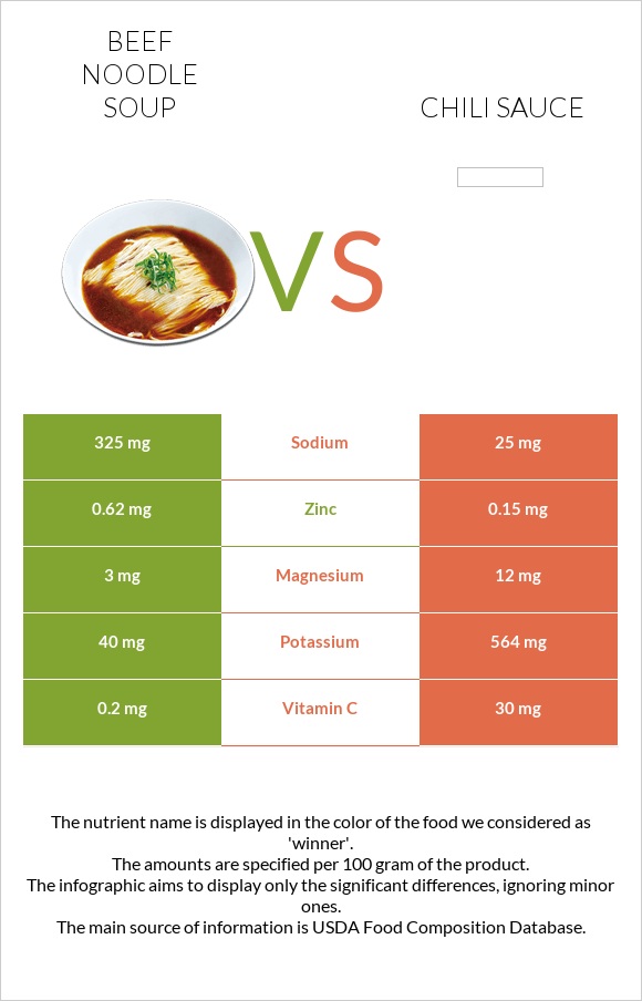 Beef noodle soup vs Chili sauce infographic