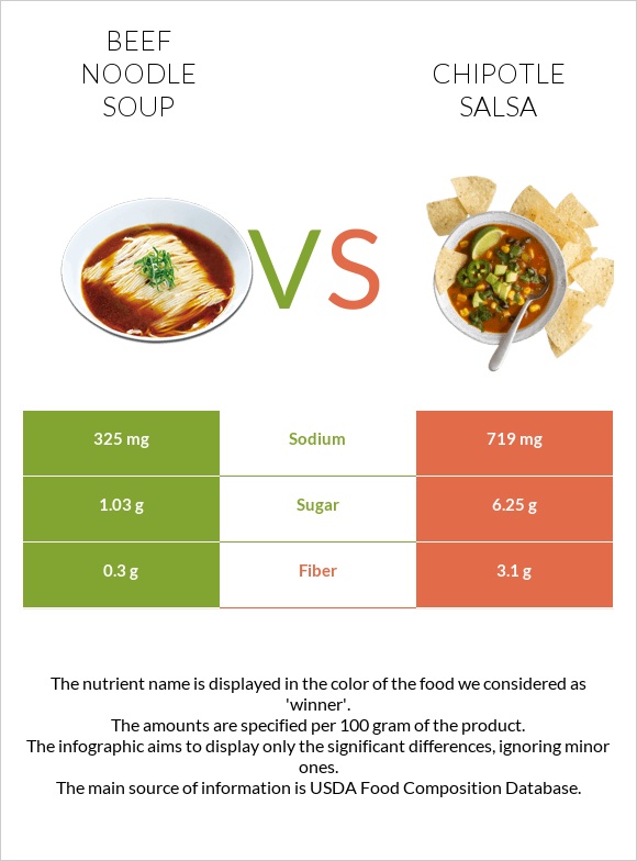 Beef noodle soup vs Chipotle salsa infographic