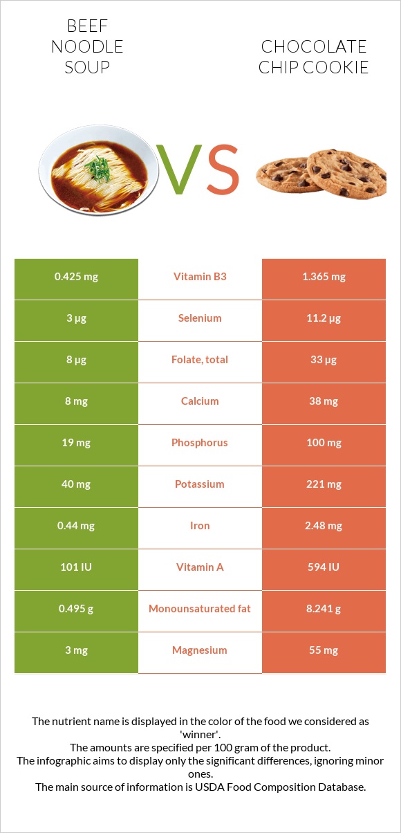 Beef noodle soup vs Chocolate chip cookie infographic