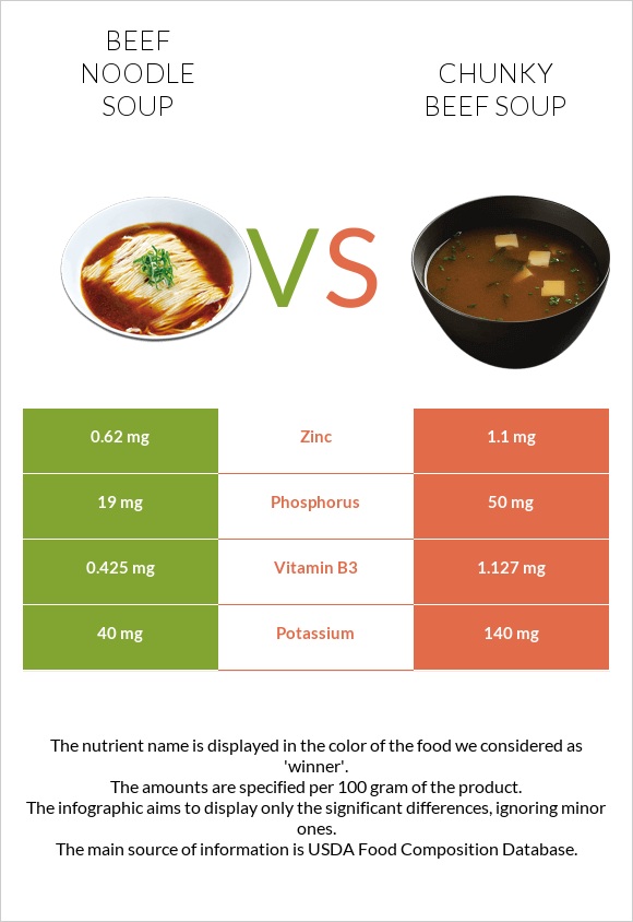 Beef noodle soup vs Chunky Beef Soup infographic