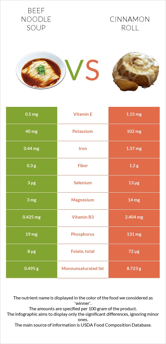 Տավարի մսով և լապշայով ապուր vs Դարչնով ռոլլ infographic