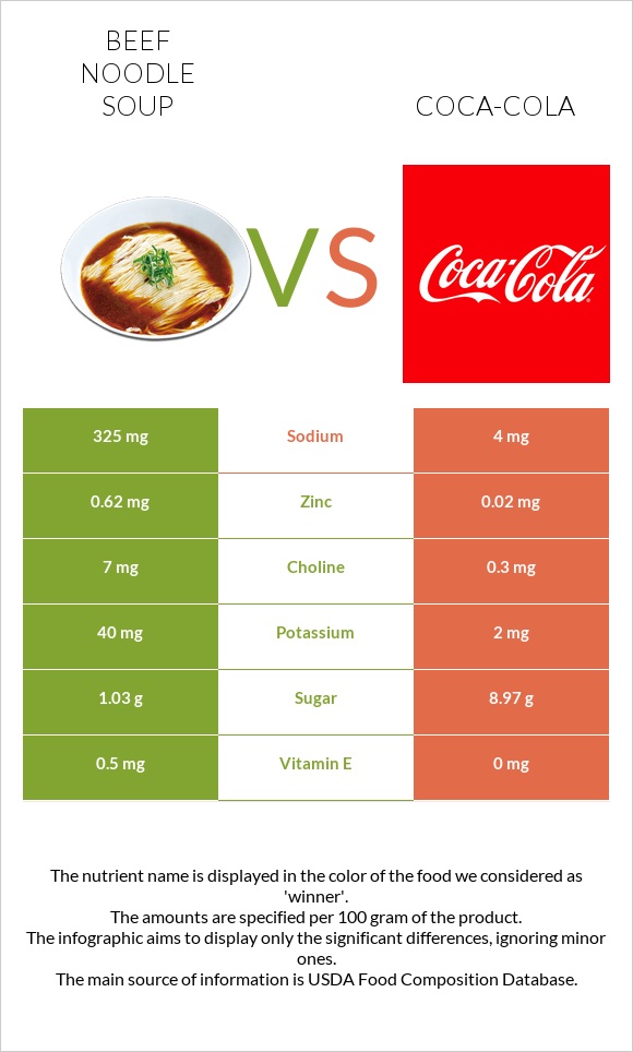 Beef noodle soup vs Coca-Cola infographic