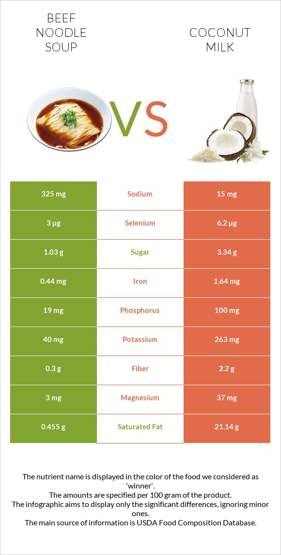 Beef noodle soup vs Coconut milk infographic