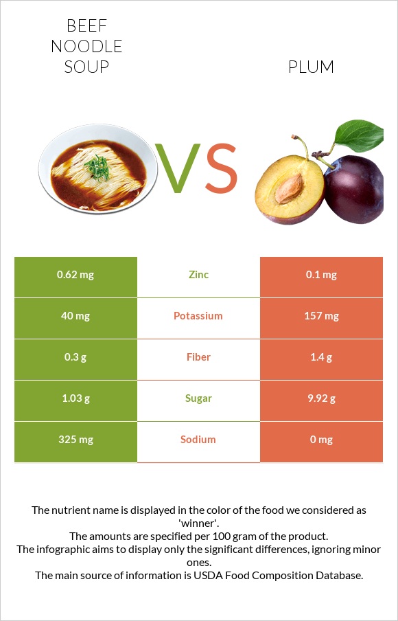 Beef noodle soup vs Plum infographic