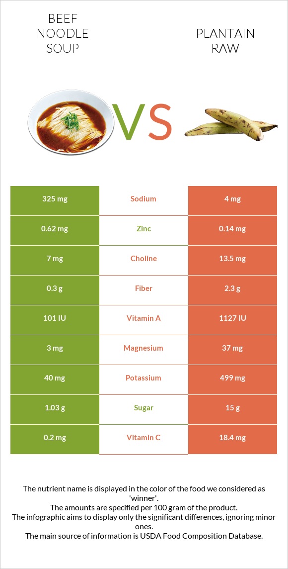 Beef noodle soup vs Plantain raw infographic