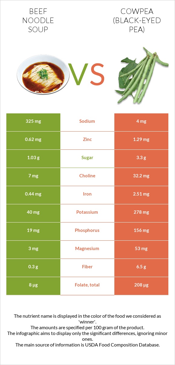 Beef noodle soup vs Cowpea (Black-eyed pea) infographic