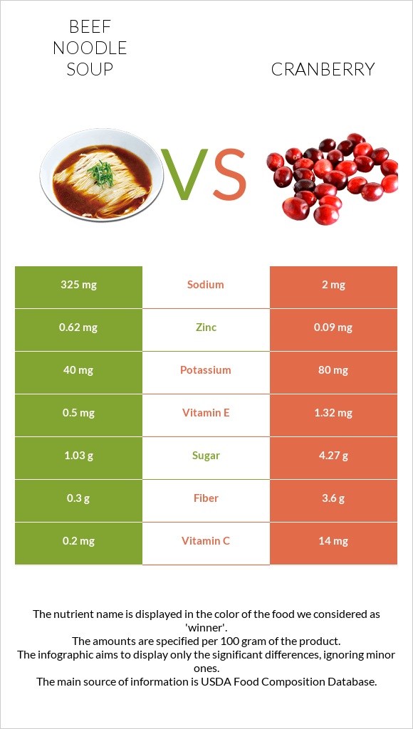 Beef noodle soup vs Cranberry infographic