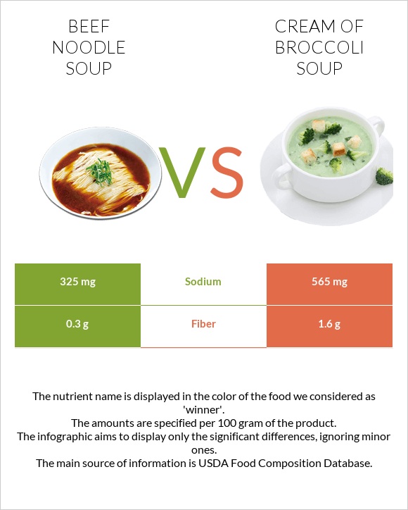 Beef noodle soup vs Cream of Broccoli Soup infographic